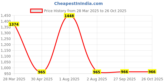 myntra.com Ethnovog Solid Ready To Wear Art Silk Blouse ethnovog Price History Graph from 28 Mar 2025 to 26 Oct 2025