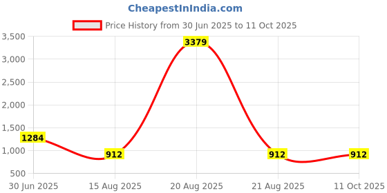 myntra.com Ethnovog Solid Ready To Wear Saree Blouse ethnovog Price History Graph from 30 Jun 2025 to 11 Oct 2025