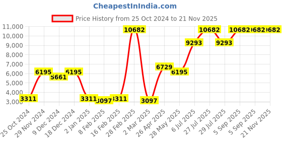 myntra.com Ethnovog Teal Blue  Pink Made to Measure Lehenga  Blouse With Dupatta ethnovog Price History Graph from 25 Oct 2024 to 20 Nov 2025