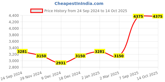 myntra.com Ethnovog Teal Blue  Pink Made to Measure Printed Lehenga with Blouse ethnovog Price History Graph from 24 Sep 2024 to 14 Oct 2025