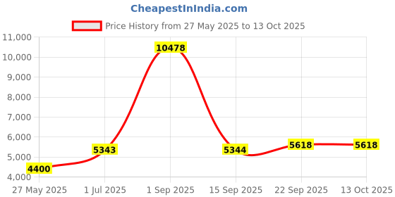 myntra.com Ethnovog Teal BlueGold Jacquard Woven Made To Measure Layered Anarkali Kurta Set ethnovog Price History Graph from 27 May 2025 to 13 Oct 2025