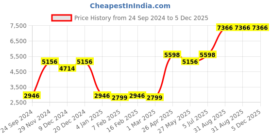 myntra.com Ethnovog Teal Green  Gold-Toned Made to Measure Embellished Lehenga with Blouse ethnovog Price History Graph from 24 Sep 2024 to 5 Dec 2025