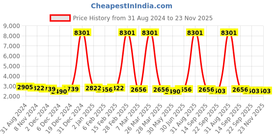 myntra.com Ethnovog Tie and Dye Midi Dress ethnovog Price History Graph from 31 Aug 2024 to 23 Nov 2025