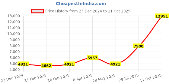 myntra.com Ethnovog Tie & Dye Ready to Wear Lehenga & Blouse with Dupatta ethnovog Price History Graph from 23 Dec 2024 to 11 Oct 2025