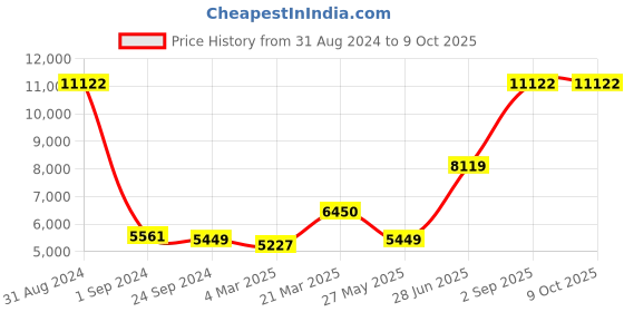 myntra.com Ethnovog White  Black Made to Measure Lehenga  Blouse With Dupatta ethnovog Price History Graph from 31 Aug 2024 to 8 Oct 2025
