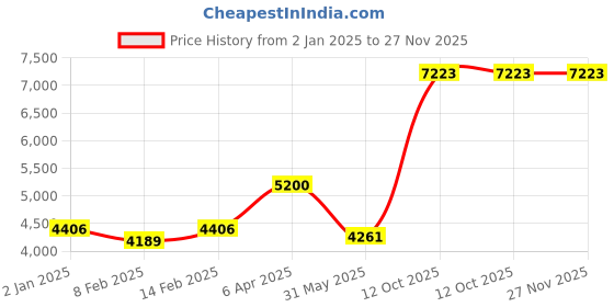 myntra.com Ethnovog White Embellished Made to Measure Choli with Peach-Coloured Lehenga ethnovog Price History Graph from 2 Jan 2025 to 27 Nov 2025