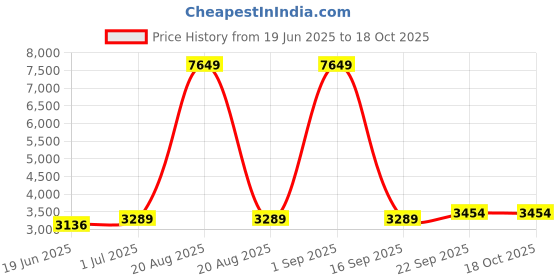 myntra.com Ethnovog White Embroidered Georgette Ethnic Maxi Dress ethnovog Price History Graph from 19 Jun 2025 to 18 Oct 2025