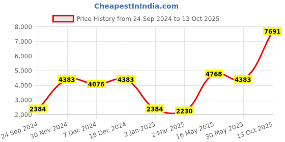 myntra.com Ethnovog White  Peach-Coloured Embroidered Thread Work Made to Measure Lehenga  Blouse With Dupatta ethnovog Price History Graph from 24 Sep 2024 to 13 Oct 2025