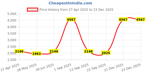 myntra.com Ethnovog WhiteRust Orange Ethnic Printed Cotton Wrap Dress ethnovog Price History Graph from 27 Apr 2025 to 23 Dec 2025