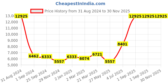 myntra.com Ethnovog Woman Embroidered Thread Work Ready to Wear Lehenga Blouse With Dupatta ethnovog Price History Graph from 31 Aug 2024 to 30 Nov 2025