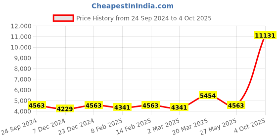 myntra.com Ethnovog Woman Embroidered Thread Work Ready to Wear Lehenga  Blouse With Dupatta ethnovog Price History Graph from 24 Sep 2024 to 4 Oct 2025