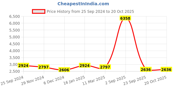 myntra.com Ethnovog Woman Foil Printed Ready To Wear Co Ords Set ethnovog Price History Graph from 25 Sep 2024 to 19 Oct 2025
