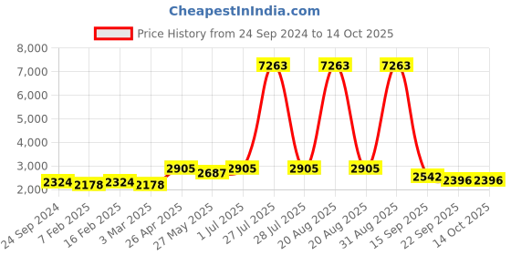 myntra.com Ethnovog Woman Printed Basic Jumpsuit ethnovog Price History Graph from 24 Sep 2024 to 13 Oct 2025
