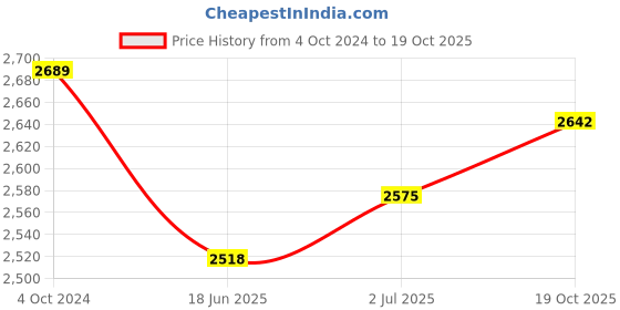 myntra.com Ethnovog Women Black  Red Layered Georgette A-Line Maxi Dress with a Organza Jacket ethnovog Price History Graph from 4 Oct 2024 to 19 Oct 2025