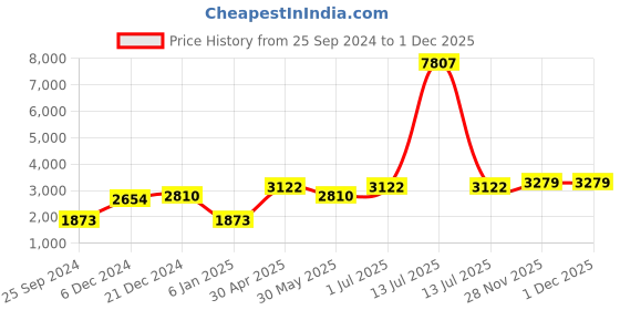 myntra.com Ethnovog Women Black Sequin Floral Embellished Ready To Wear Top with Palazzo ethnovog Price History Graph from 25 Sep 2024 to 28 Nov 2025