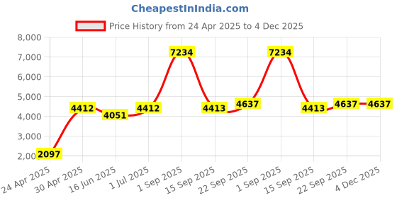 myntra.com Ethnovog Women Black Solid Made To Measure Kurta with PalazzosDupatta ethnovog Price History Graph from 24 Apr 2025 to 4 Dec 2025