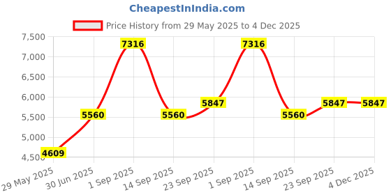 myntra.com Ethnovog Women BlackGolden Embellished Made To Measure Maxi Dress With Dupatta ethnovog Price History Graph from 29 May 2025 to 4 Dec 2025