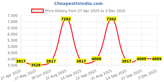 myntra.com Ethnovog Women BlackGrey Floral Layered Thread Work Kurta with PalazzosDupatta ethnovog Price History Graph from 27 Apr 2025 to 2 Dec 2025