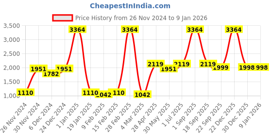 myntra.com Ethnovog Women Blue  White Dyed Made To Measure Straight Kurta ethnovog Price History Graph from 26 Nov 2024 to 6 Jan 2026