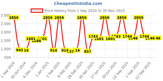 myntra.com Ethnovog Women Brown  Beige Printed Made To Measure A-Line Kurta ethnovog Price History Graph from 1 Sep 2024 to 30 Nov 2025