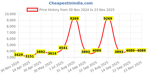 myntra.com Ethnovog Women BrownPink Embroidered Kurta with TrousersDupatta ethnovog Price History Graph from 30 Nov 2024 to 23 Nov 2025