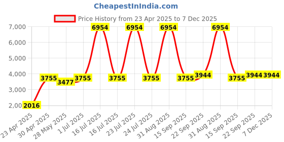 myntra.com Ethnovog Women Burgundy Floral Printed Kurti with Sharara  With Dupatta ethnovog Price History Graph from 23 Apr 2025 to 7 Dec 2025