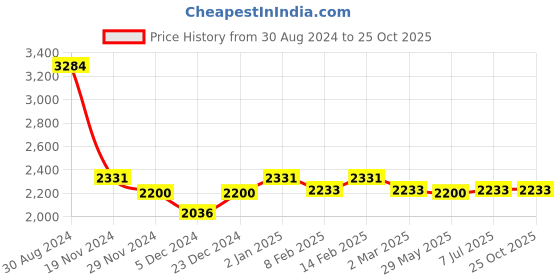 myntra.com Ethnovog Women Cream  Beige Layered Skirt ethnovog Price History Graph from 30 Aug 2024 to 25 Oct 2025
