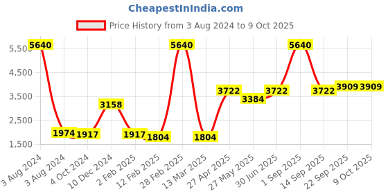 myntra.com Ethnovog Women Cream-Coloured  Green Made To Measure Kurta with Palazzos  With Dupatta ethnovog Price History Graph from 3 Aug 2024 to 8 Oct 2025