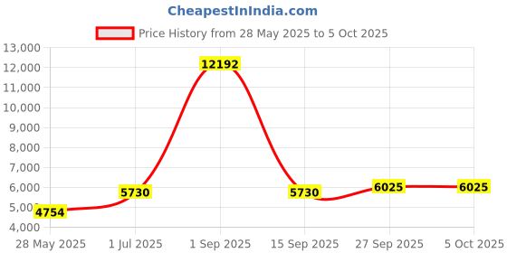myntra.com Ethnovog Women Ethnic Motifs Regular Kurta With Trousers & With Dupatta ethnovog Price History Graph from 28 May 2025 to 4 Oct 2025