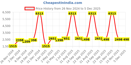 myntra.com Ethnovog Women Gold-Colored Sequenced  Blouse ethnovog Price History Graph from 26 Nov 2024 to 5 Dec 2025
