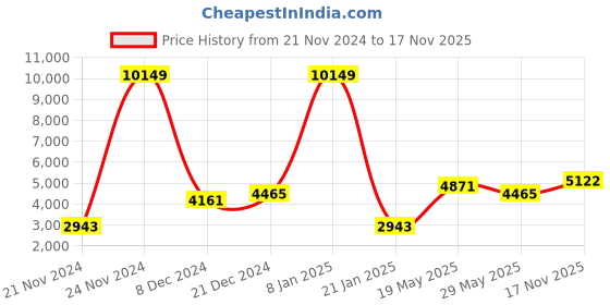 myntra.com Ethnovog Women Green Embellished Made To Measure Co-Ords ethnovog Price History Graph from 21 Nov 2024 to 17 Nov 2025
