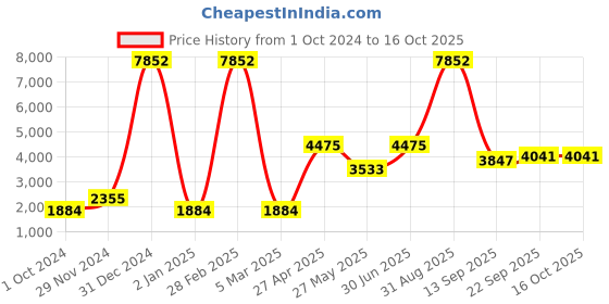 myntra.com Ethnovog Women Green Embellished Made To Measure Kurta with Sharara  Dupatta ethnovog Price History Graph from 1 Oct 2024 to 16 Oct 2025