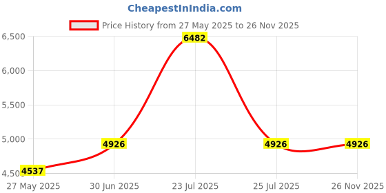 myntra.com Ethnovog Women Green Ethnic Motifs Embroidered Kurti with ShararaWith Dupatta ethnovog Price History Graph from 27 May 2025 to 25 Nov 2025