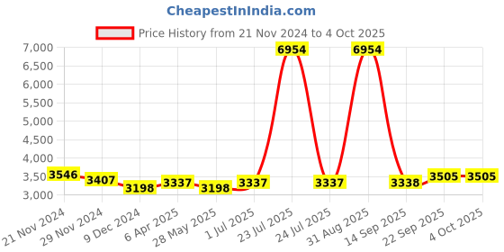 myntra.com Ethnovog Women Green Floral Printed Kurti with Sharara  With Dupatta ethnovog Price History Graph from 21 Nov 2024 to 4 Oct 2025
