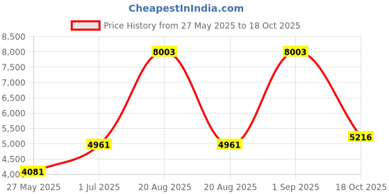 myntra.com Ethnovog Women Green Layered Kurta with Salwar With Dupatta ethnovog Price History Graph from 27 May 2025 to 18 Oct 2025