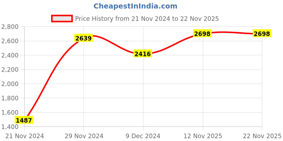 myntra.com Ethnovog Women Green Made To Measure Printed Regular Kurta with Palazzos ethnovog Price History Graph from 21 Nov 2024 to 22 Nov 2025