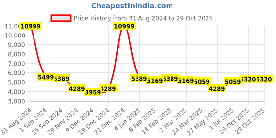 myntra.com Ethnovog Women Green Printed Top with Skirt ethnovog Price History Graph from 31 Aug 2024 to 29 Oct 2025
