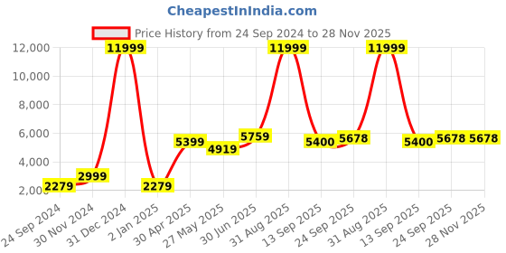myntra.com Ethnovog Women Green Self Design Fit and Flare Made To Measure Dress ethnovog Price History Graph from 24 Sep 2024 to 27 Nov 2025
