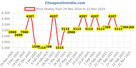 myntra.com Ethnovog Women Green Tencel Basic Jumpsuit ethnovog Price History Graph from 29 Nov 2024 to 22 Nov 2025