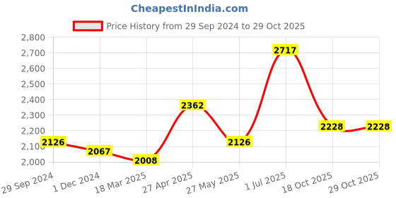 myntra.com Ethnovog Women Green  White Chevron Print Kaftan Made To Measure Dress ethnovog Price History Graph from 29 Sep 2024 to 28 Oct 2025