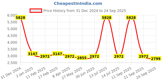 myntra.com Ethnovog Women GreenGolden Made To Measure Brocade Maxi Flared Skirt ethnovog Price History Graph from 31 Dec 2024 to 24 Sep 2025