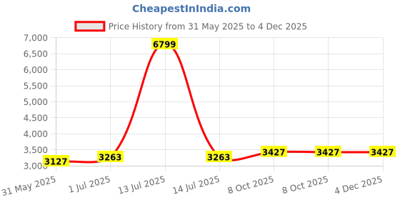 myntra.com Ethnovog Women GreenYellow Printed Kurta with PalazzosDupatta ethnovog Price History Graph from 31 May 2025 to 4 Dec 2025