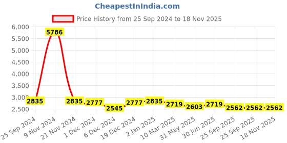 myntra.com Ethnovog Women Grey Green Floral Print Organza Made To Measure Co-Ords ethnovog Price History Graph from 25 Sep 2024 to 17 Nov 2025