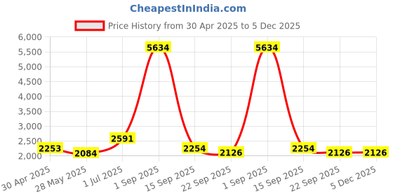 myntra.com Ethnovog Women Grey  Pink Floral Print Georgette Kaftan Made To Measure Dress ethnovog Price History Graph from 30 Apr 2025 to 5 Dec 2025