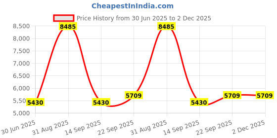 myntra.com Ethnovog Women Grey Red Embroidered Made To Measure Kurta with Sharara Dupatta ethnovog Price History Graph from 30 Jun 2025 to 1 Dec 2025
