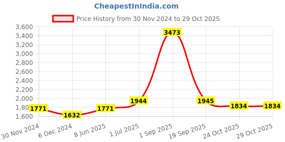 myntra.com Ethnovog Women Lime GreenGold-Coloured Printed Made to Measure Straight Kurta ethnovog Price History Graph from 30 Nov 2024 to 29 Oct 2025