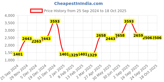 myntra.com Ethnovog Women Made To Measure Purple NetLayered  Handkerchief Skirt ethnovog Price History Graph from 25 Sep 2024 to 18 Oct 2025