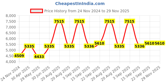 myntra.com Ethnovog Women Made To Measure Yellow Sequinned Peplum Kurti with Palazzos ethnovog Price History Graph from 24 Nov 2024 to 28 Nov 2025