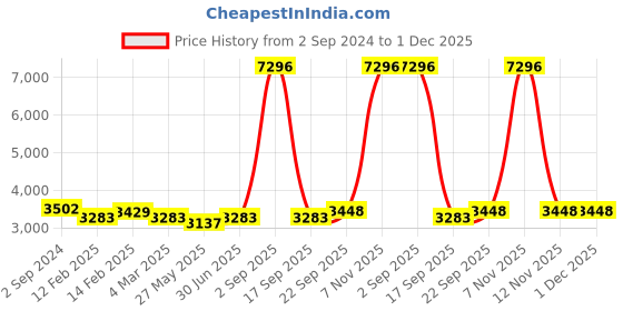 myntra.com Ethnovog Women Maroon Embellished Georgette A-Line Maxi Made To Measure Dress ethnovog Price History Graph from 2 Sep 2024 to 1 Dec 2025