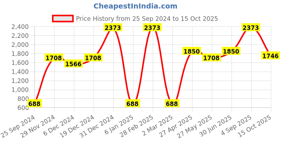 myntra.com Ethnovog Women Maroon Printed A-Line Asymmetric Kurta ethnovog Price History Graph from 25 Sep 2024 to 15 Oct 2025